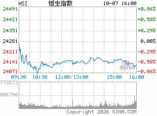 港股午评：恒指跌0.53% 科指跌0.91% 科网股低迷 半导体板块下挫