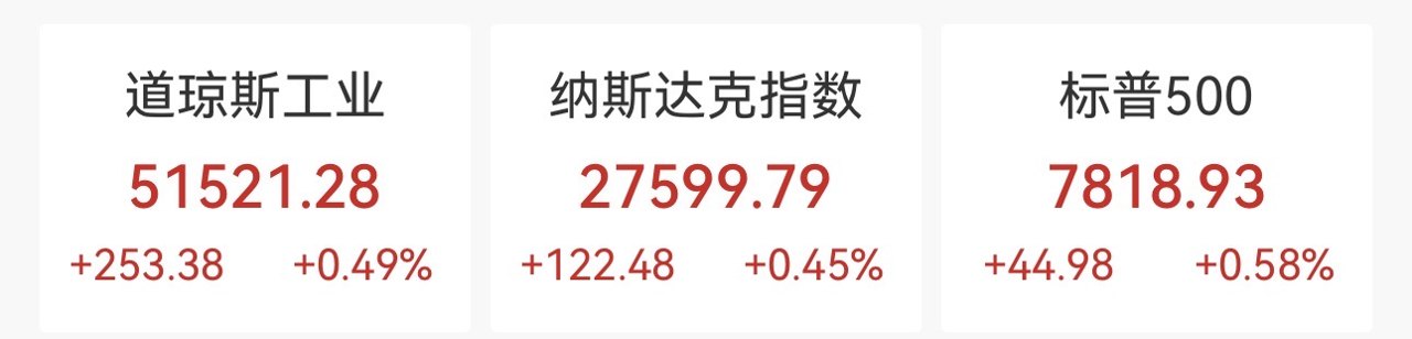 新高！美股三大股指全线上扬，芯片股走强，纳指、标普500再破纪录，中概股普涨，油价小幅上涨