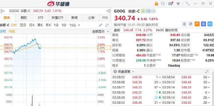 美股盘前 | 谷歌大涨超2%!存储、半导体股全线走高,SOXL大涨超5%,美光科技涨近1%