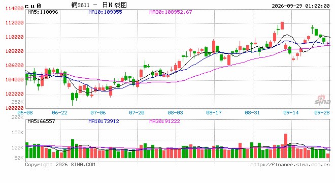德银警示铜市陷入供应流动性危机：铜价半年涨幅或超50%