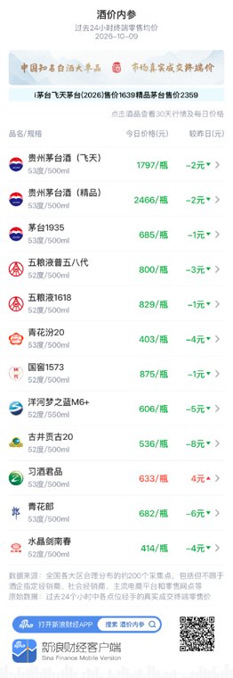 精品茅台下跌2元 延续高位窄幅振荡